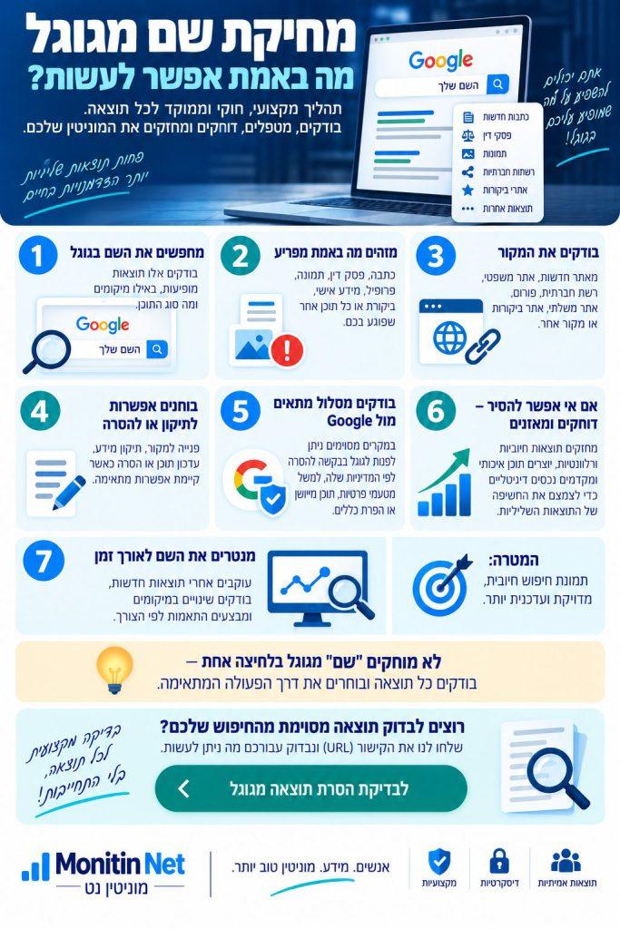 מחיקת שם מגוגל – מה באמת אפשר לעשות? אינפוגרפיקה המסבירה אילו אפשרויות קיימות כאשר רוצים להסיר או לצמצם הופעת שם ומידע אישי בגוגל