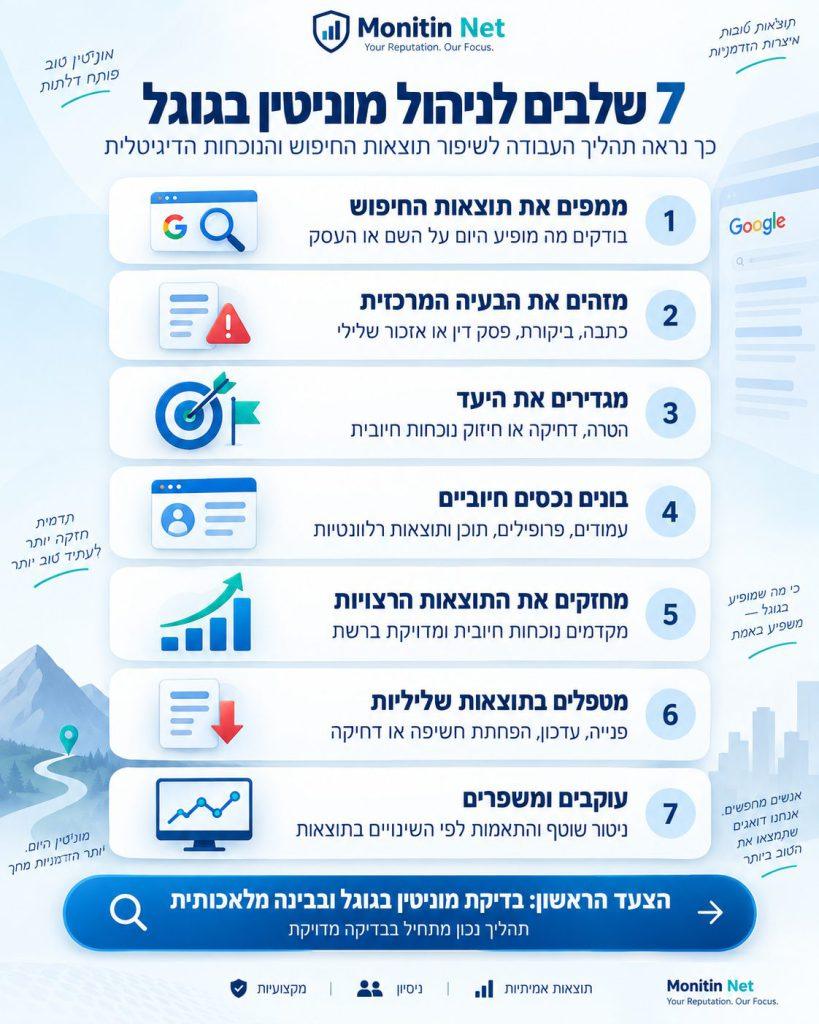 7 שלבים לניהול מוניטין בגוגל אינפוגרפיקה עם 7 שלבים לניהול מוניטין בגוגל