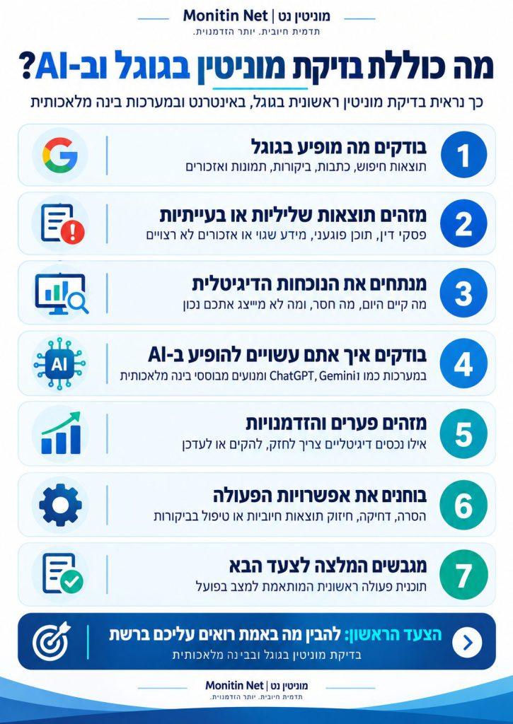 אינפוגרפיקה המסבירה מה כוללת בדיקת מוניטין בגוגל ובמערכות בינה מלאכותית