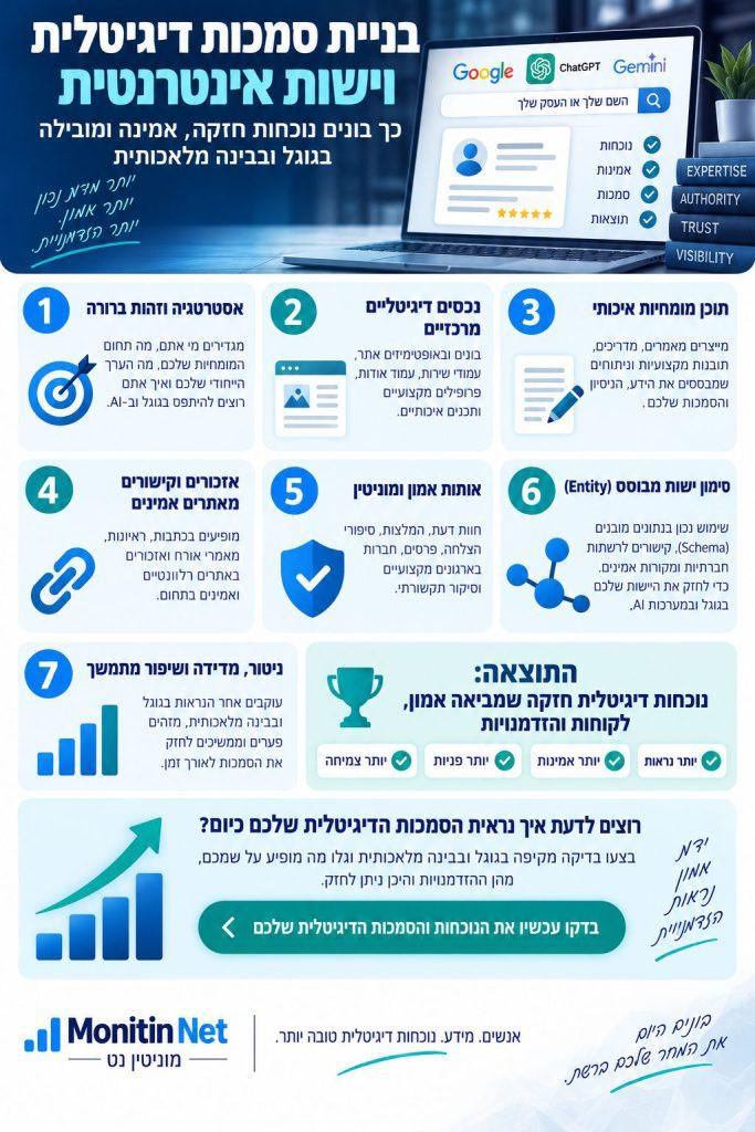 איך בונים סמכות דיגיטלית ויישות אינטרנטית? אינפוגרפיקה המסבירה איך בונים סמכות דיגיטלית ויישות אינטרנטית בגוגל וברשת