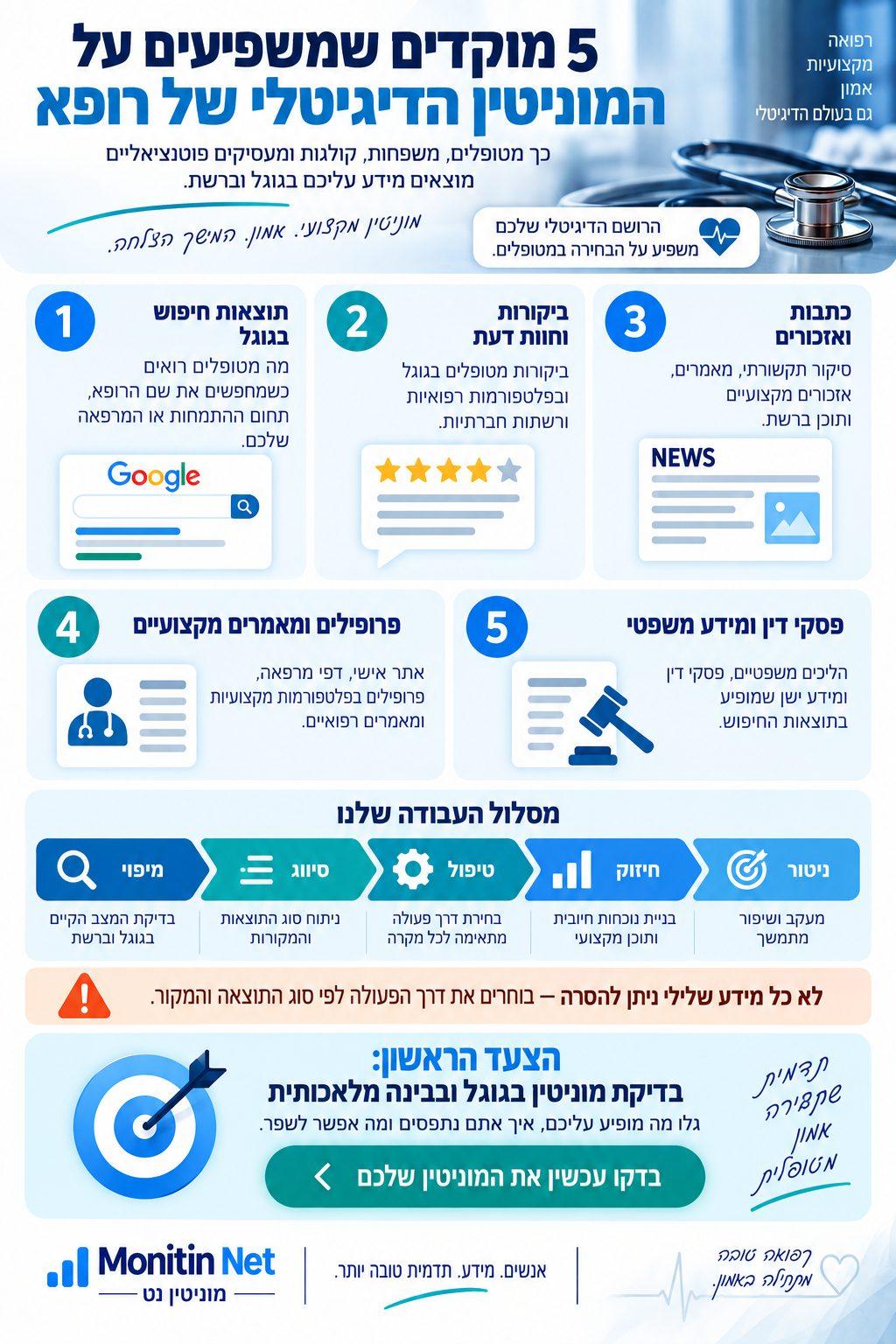 5 מוקדים שמשפיעים על המוניטין הדיגיטלי של רופא אינפוגרפיקה המציגה את הגורמים המרכזיים שמשפיעים על המוניטין הדיגיטלי של רופאים בגוגל