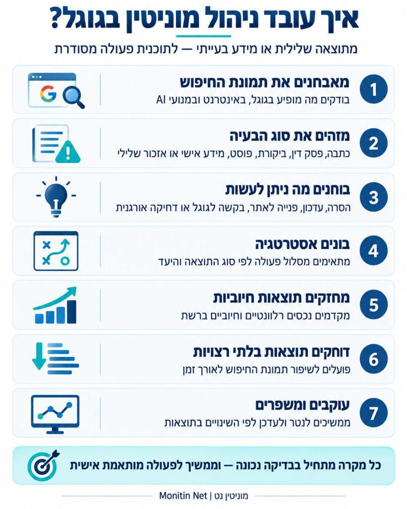אינפוגרפיקה המסבירה איך עובד תהליך ניהול מוניטין בגוגל