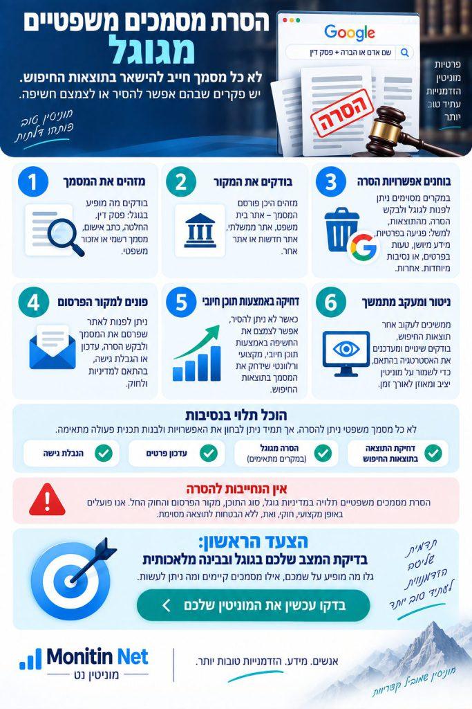 מסמך משפטי מופיע בגוגל – מה בודקים ומה אפשר לעשות? אינפוגרפיקה המסבירה כיצד בודקים אפשרויות טיפול במסמכים משפטיים שמופיעים בגוגל