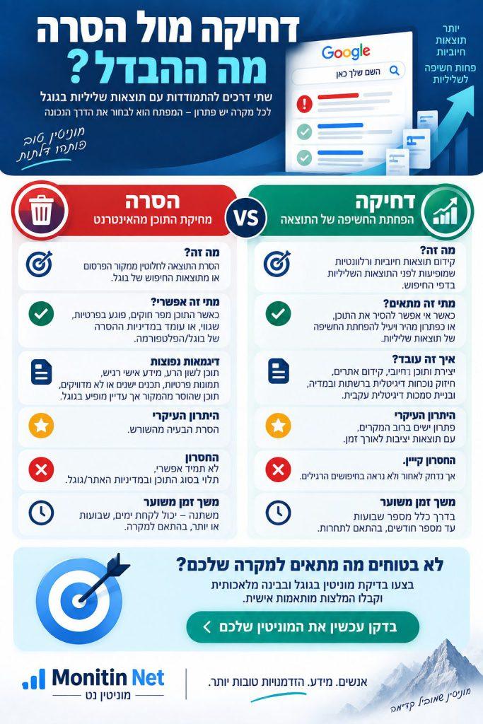 כתבה שלילית בגוגל – מה אפשר לעשות אינפוגרפיקה המציגה אפשרויות לטיפול בכתבה שלילית שמופיעה בגוגל