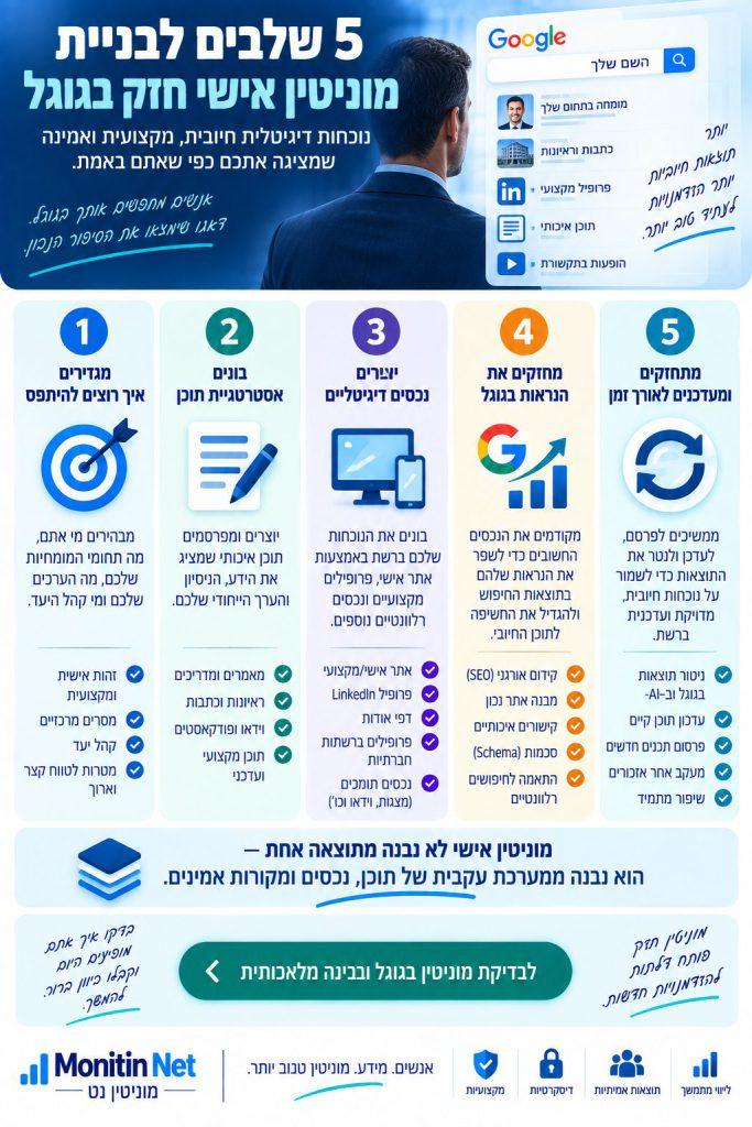 5 שלבים לבניית מוניטין אישי חזק בגוגל אינפוגרפיקה המציגה 5 שלבים לבניית מוניטין אישי בגוגל וברשת