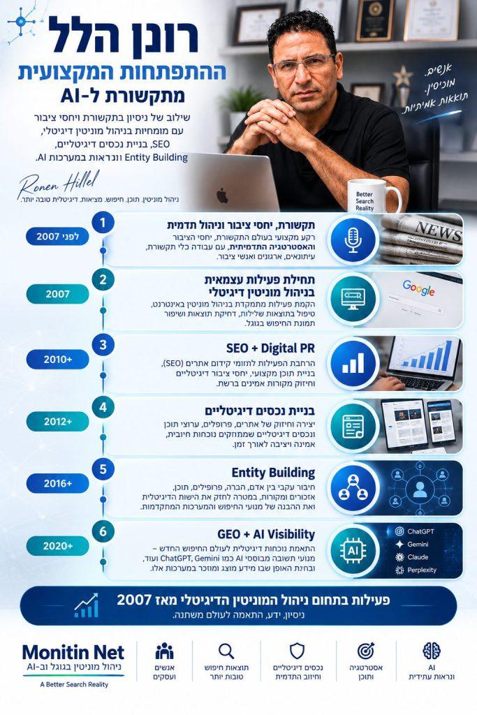 רונן הלל – ההתפתחות המקצועית מתקשורת ל-AI אינפוגרפיקה המציגה את ההתפתחות המקצועית של רונן הלל מתקשורת ויחסי ציבור לניהול מוניטין, SEO, GEO ו-AI