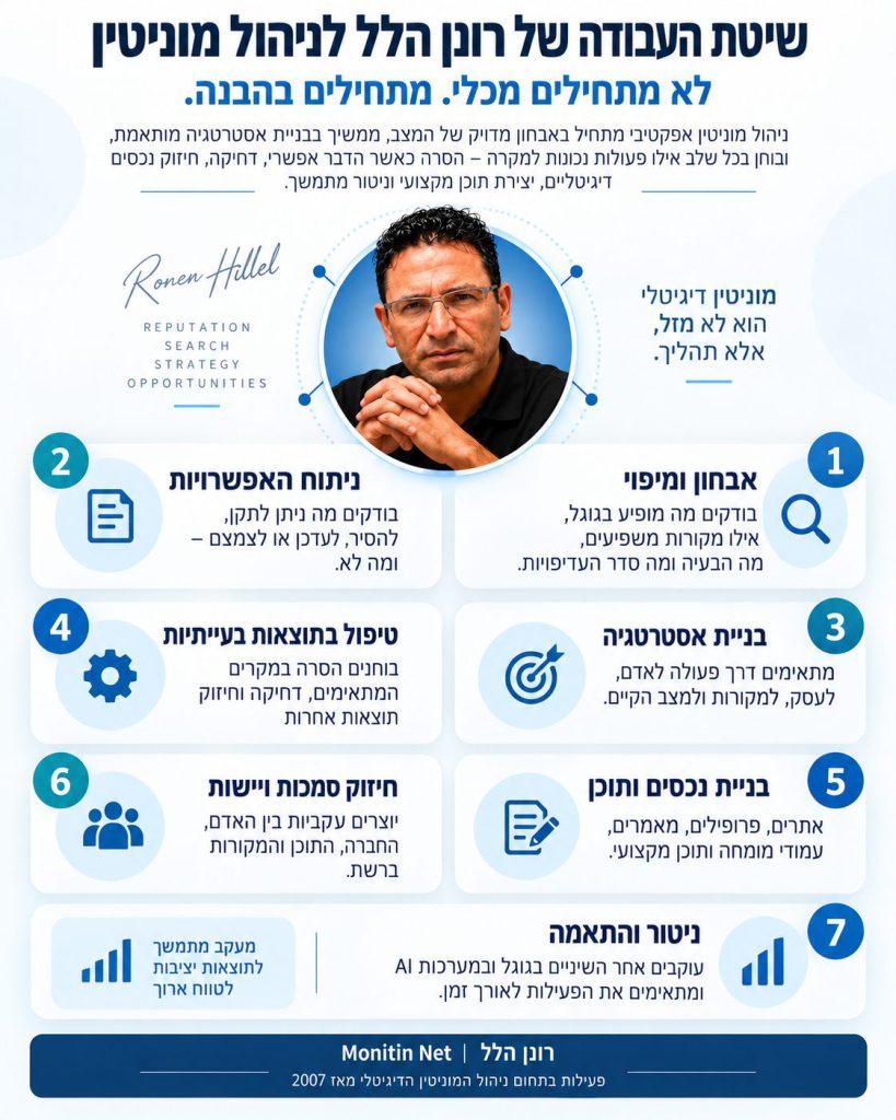 שיטת העבודה של רונן הלל לניהול מוניטין דיגיטלי אינפוגרפיקה המציגה את שיטת העבודה של רונן הלל לניהול מוניטין דיגיטלי