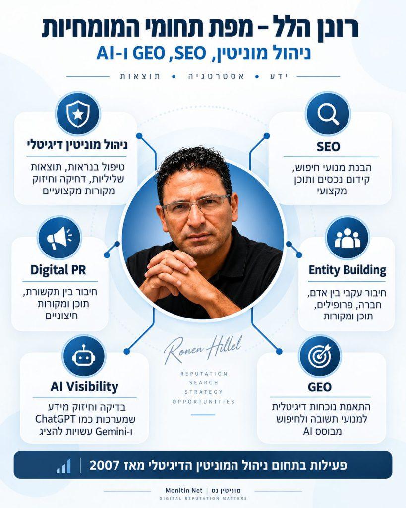 רונן הלל – ניהול מוניטין, SEO, GEO ו-AI אינפוגרפיקה המציגה את תחומי הפעילות המקצועיים של רונן הלל בניהול מוניטין, SEO, GEO ובינה מלאכותית