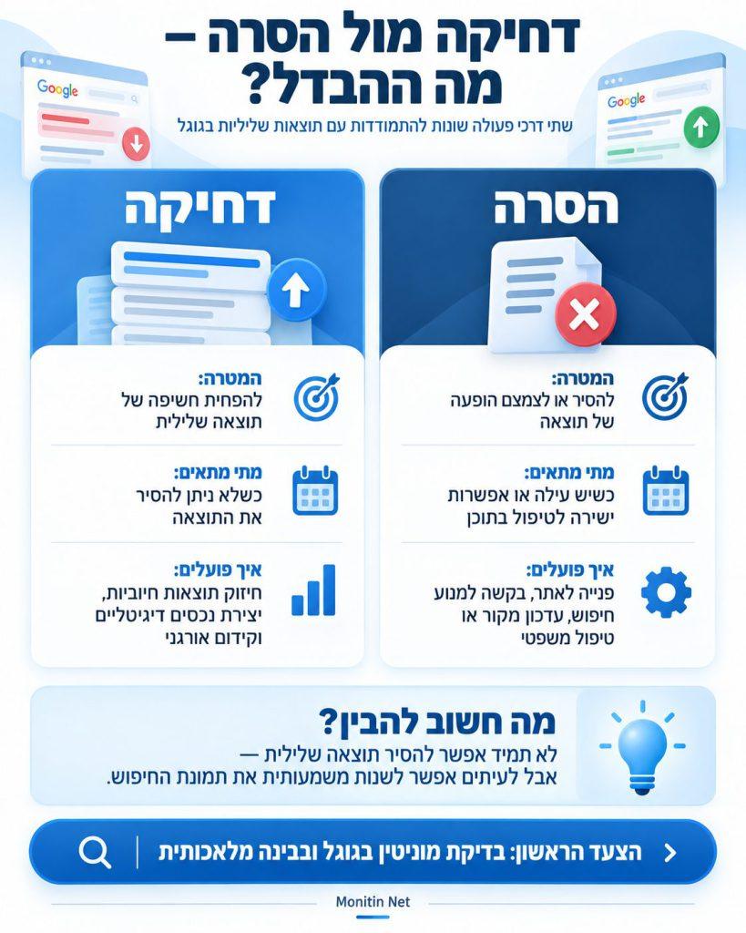 דחיקה מול הסרה – מה ההבדל? אינפוגרפיקה על ההבדל בין דחיקת תוצאות שליליות להסרתן מגוגל