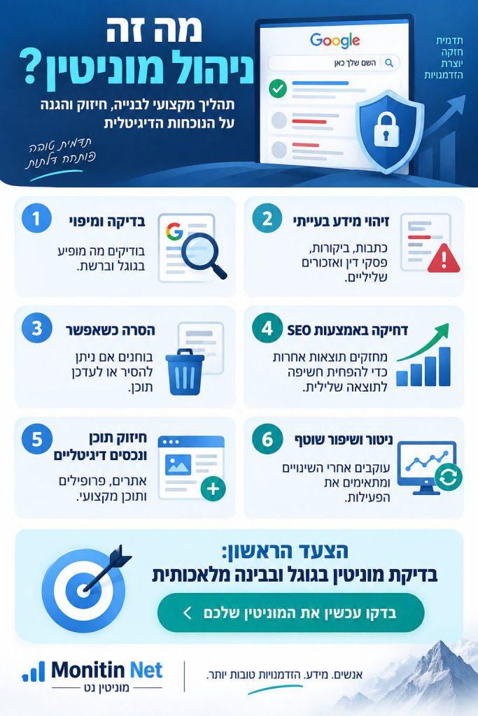 מה זה ניהול מוניטין ומה הוא כולל? אינפוגרפיקה המסבירה מה זה ניהול מוניטין ומה כולל התהליך